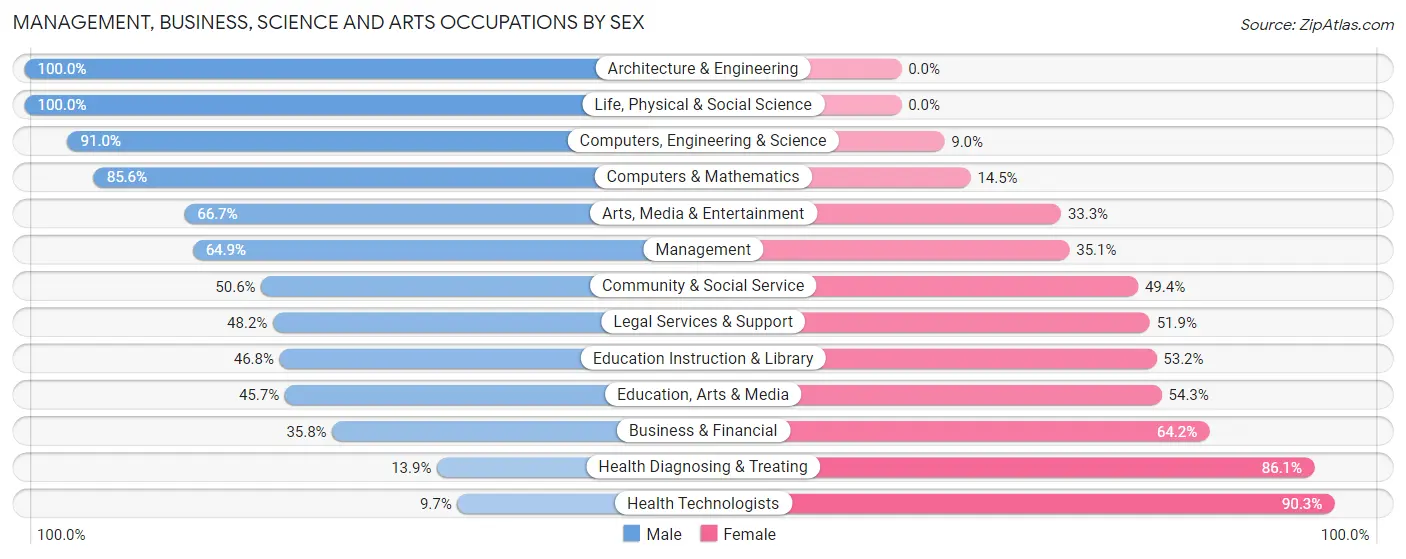 Management, Business, Science and Arts Occupations by Sex in Alderwood Manor