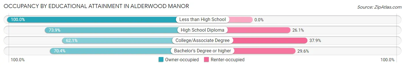 Occupancy by Educational Attainment in Alderwood Manor