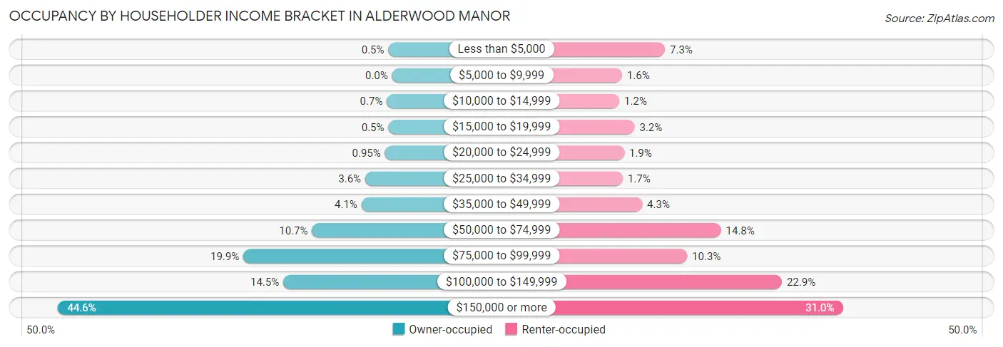 Occupancy by Householder Income Bracket in Alderwood Manor