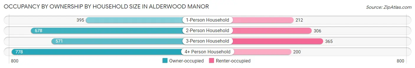 Occupancy by Ownership by Household Size in Alderwood Manor
