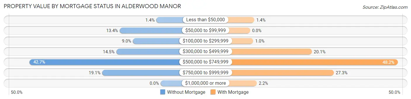 Property Value by Mortgage Status in Alderwood Manor