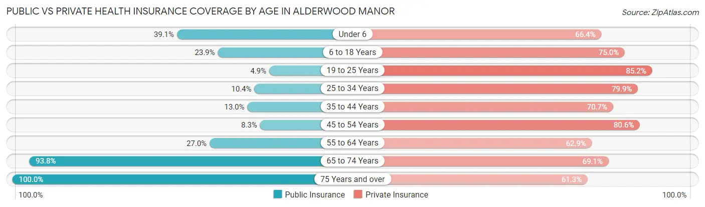 Public vs Private Health Insurance Coverage by Age in Alderwood Manor