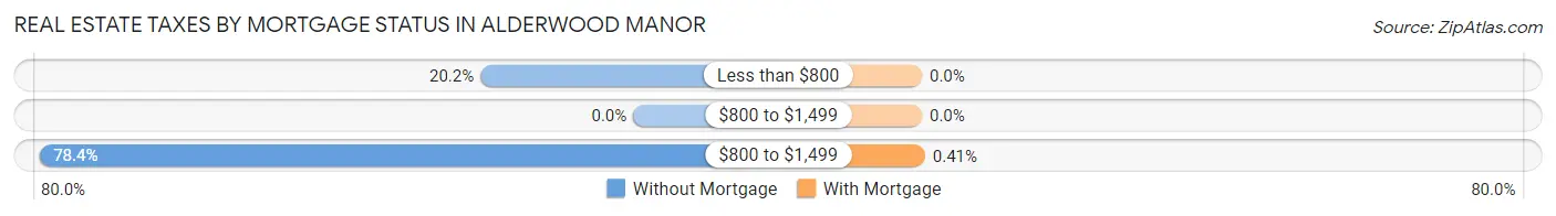 Real Estate Taxes by Mortgage Status in Alderwood Manor