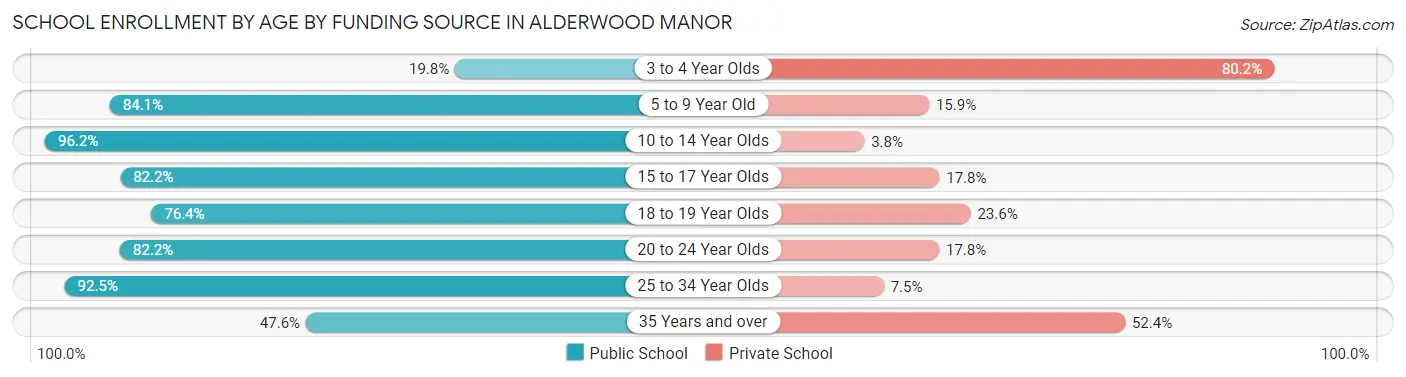 School Enrollment by Age by Funding Source in Alderwood Manor