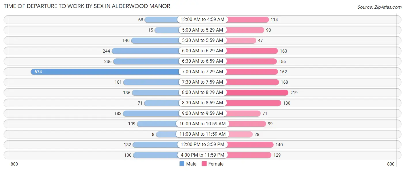 Time of Departure to Work by Sex in Alderwood Manor