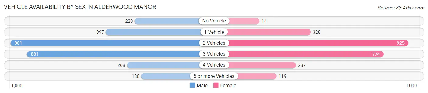 Vehicle Availability by Sex in Alderwood Manor