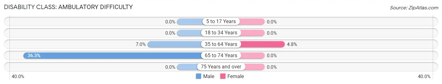 Disability in Alger: <span>Ambulatory Difficulty</span>