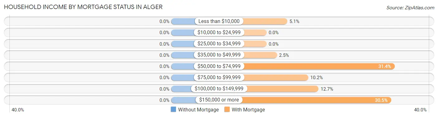 Household Income by Mortgage Status in Alger