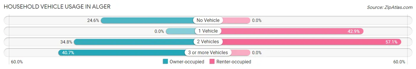 Household Vehicle Usage in Alger