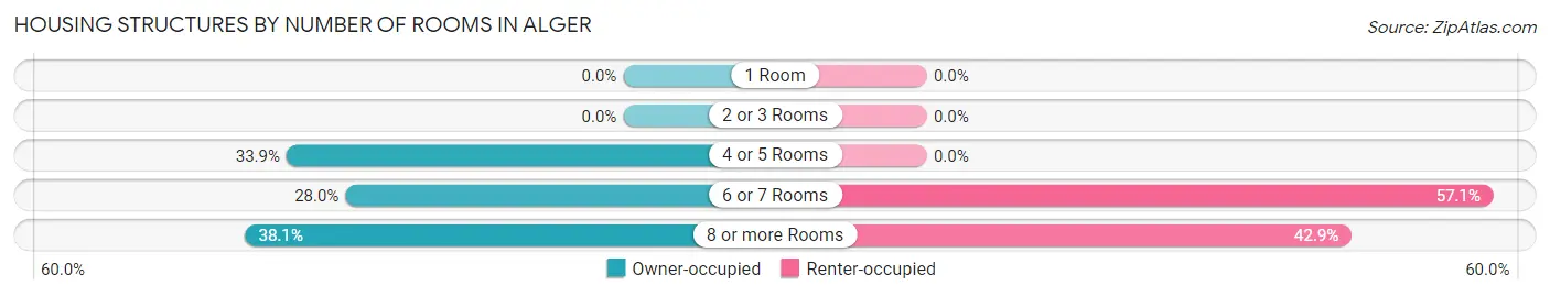 Housing Structures by Number of Rooms in Alger