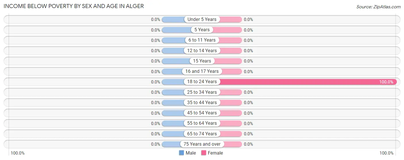 Income Below Poverty by Sex and Age in Alger