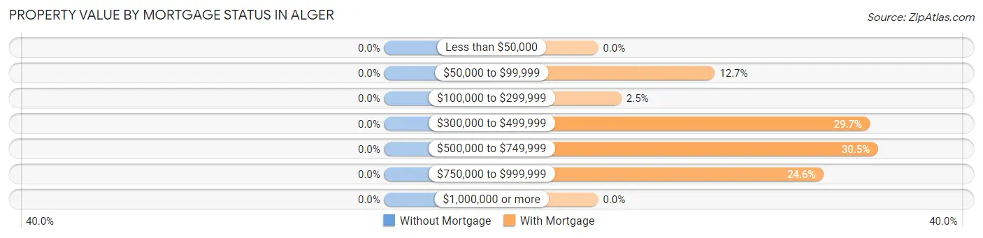 Property Value by Mortgage Status in Alger