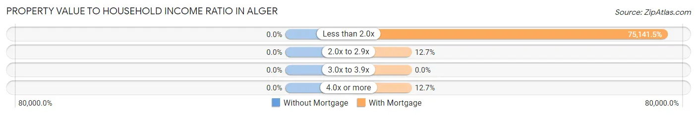 Property Value to Household Income Ratio in Alger