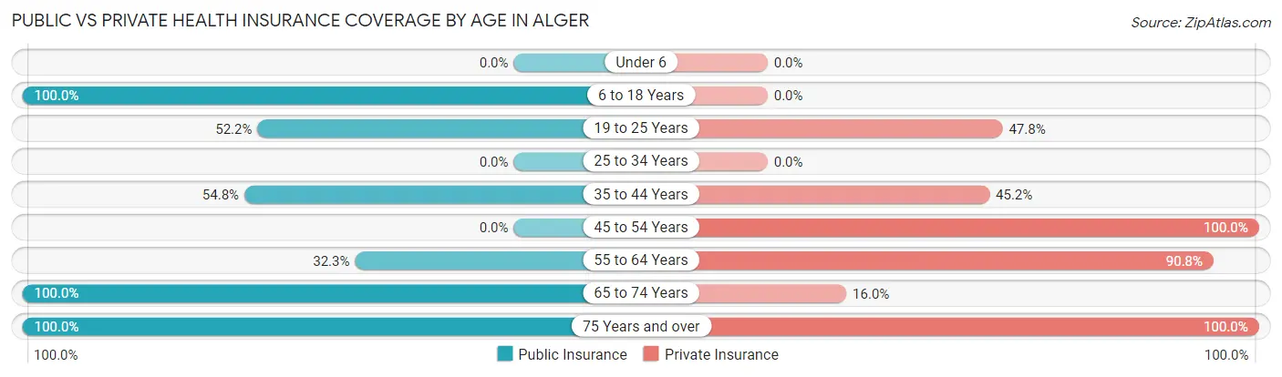Public vs Private Health Insurance Coverage by Age in Alger