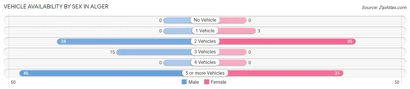 Vehicle Availability by Sex in Alger