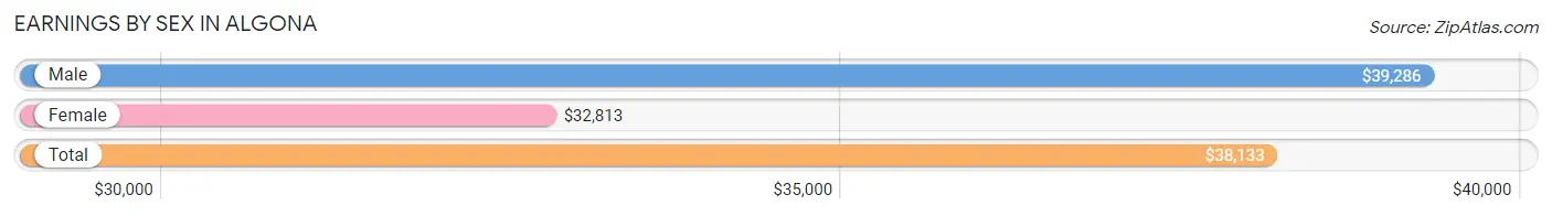 Earnings by Sex in Algona