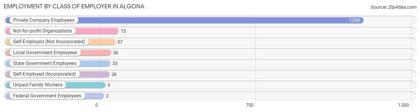 Employment by Class of Employer in Algona