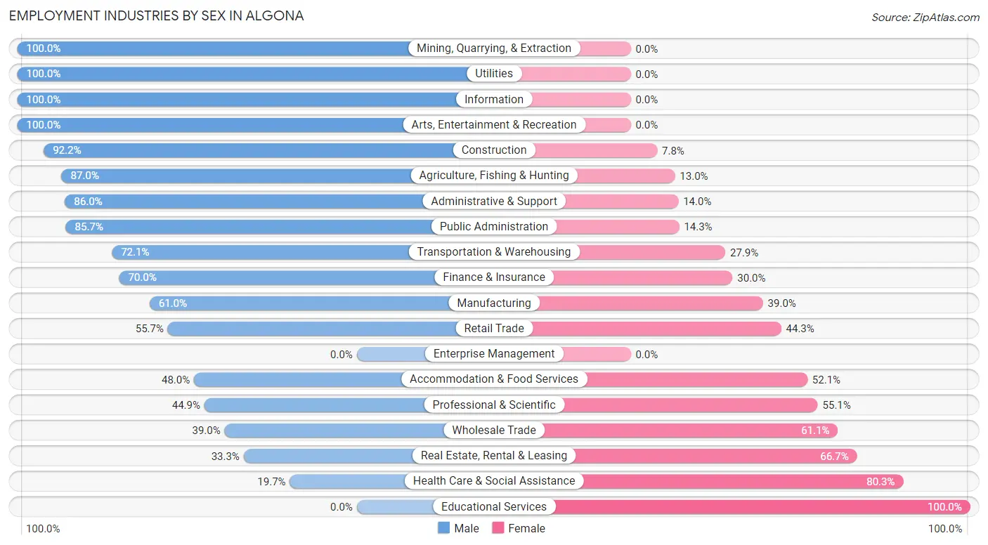 Employment Industries by Sex in Algona