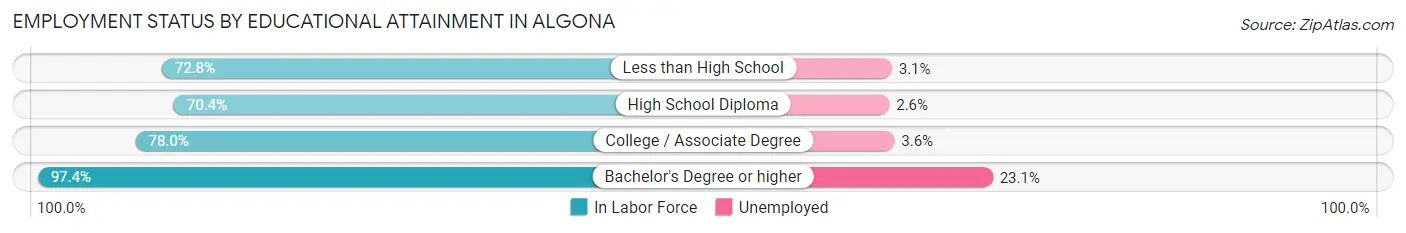 Employment Status by Educational Attainment in Algona