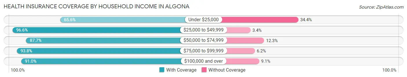 Health Insurance Coverage by Household Income in Algona