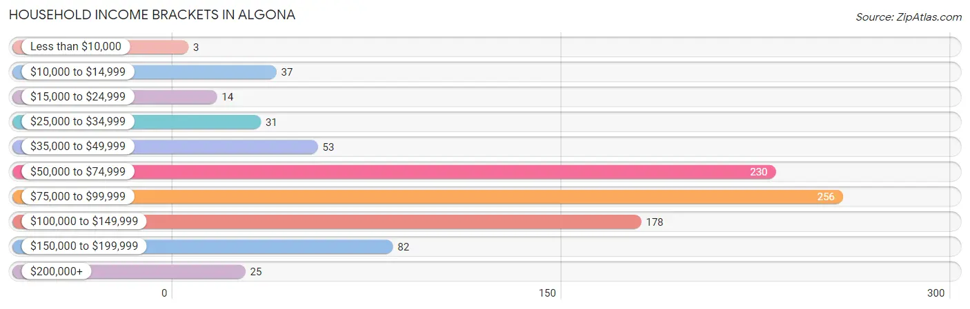 Household Income Brackets in Algona