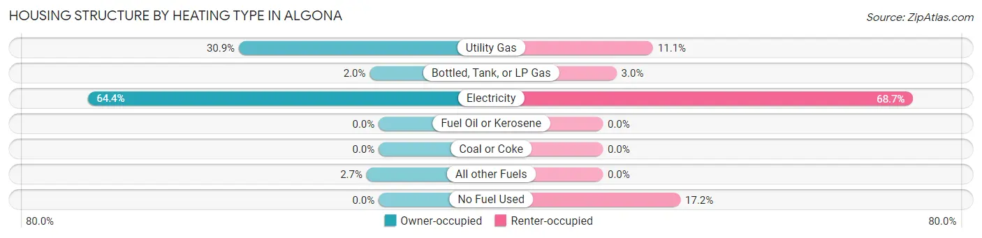 Housing Structure by Heating Type in Algona