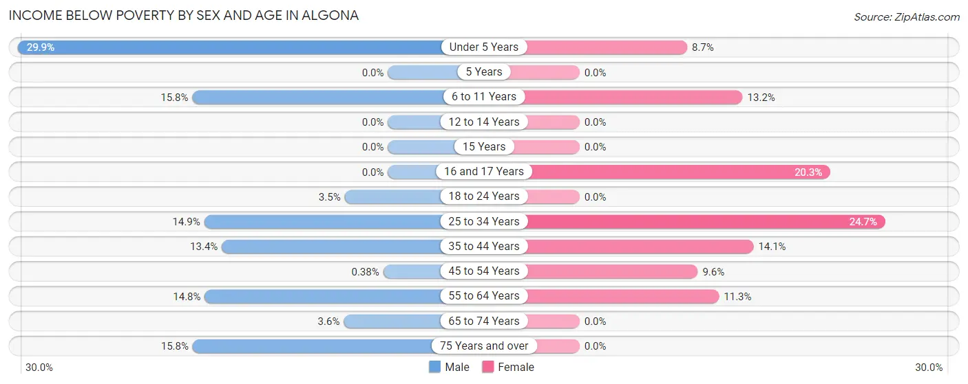 Income Below Poverty by Sex and Age in Algona
