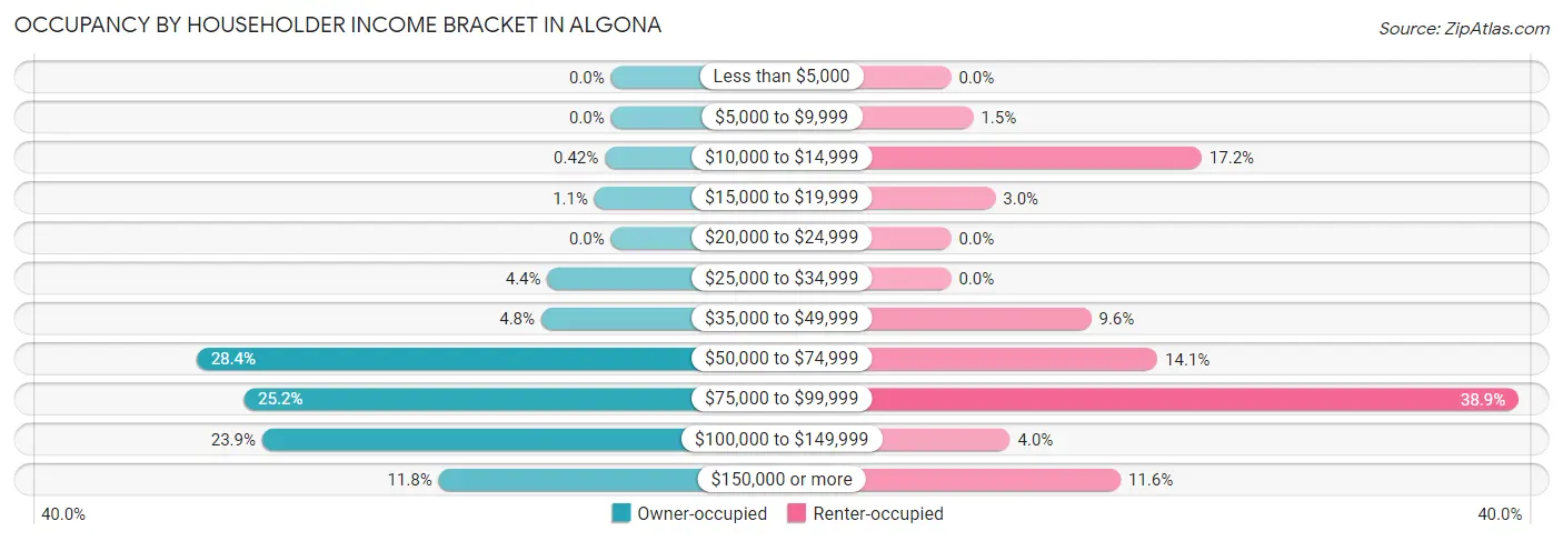 Occupancy by Householder Income Bracket in Algona