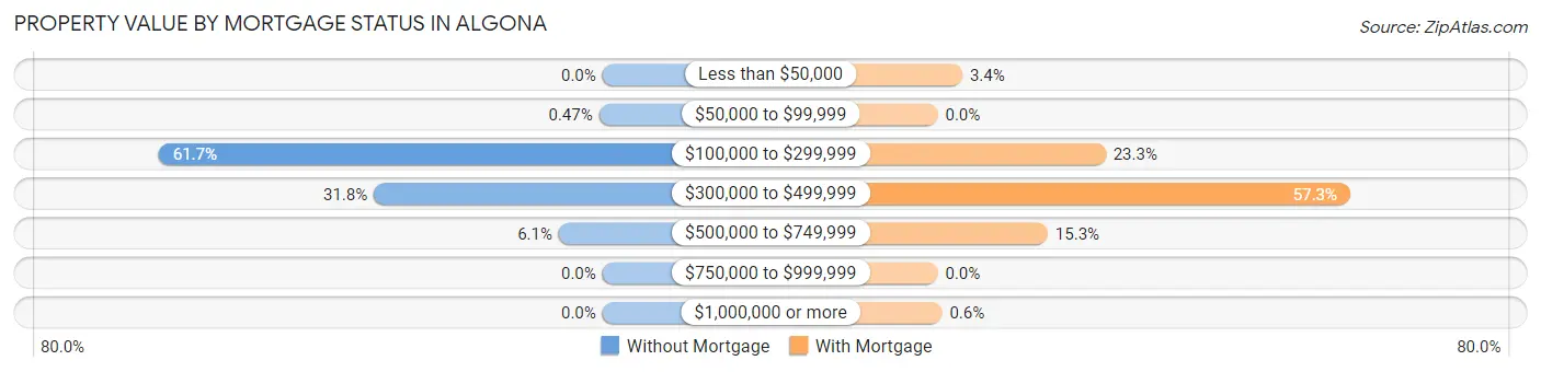 Property Value by Mortgage Status in Algona