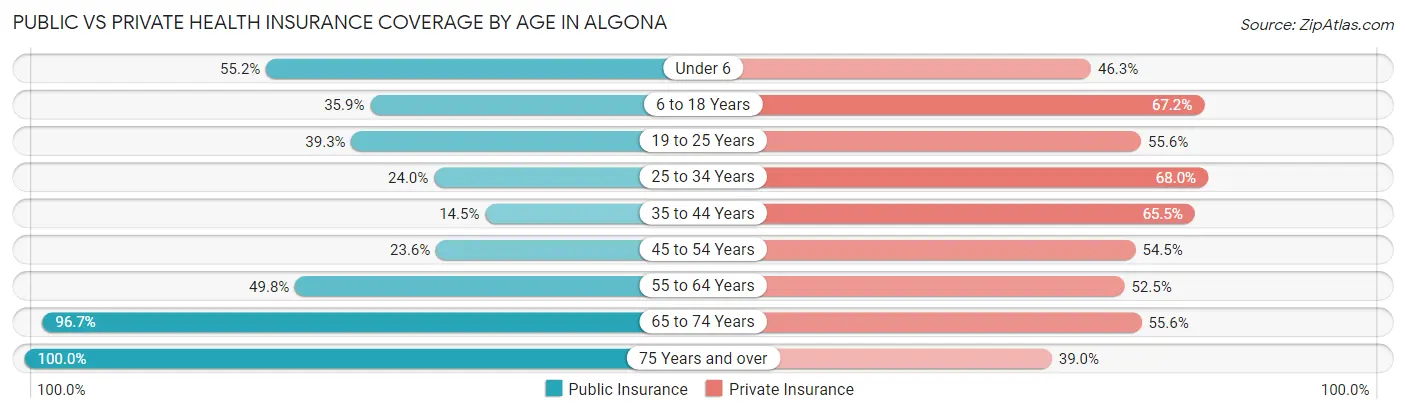 Public vs Private Health Insurance Coverage by Age in Algona