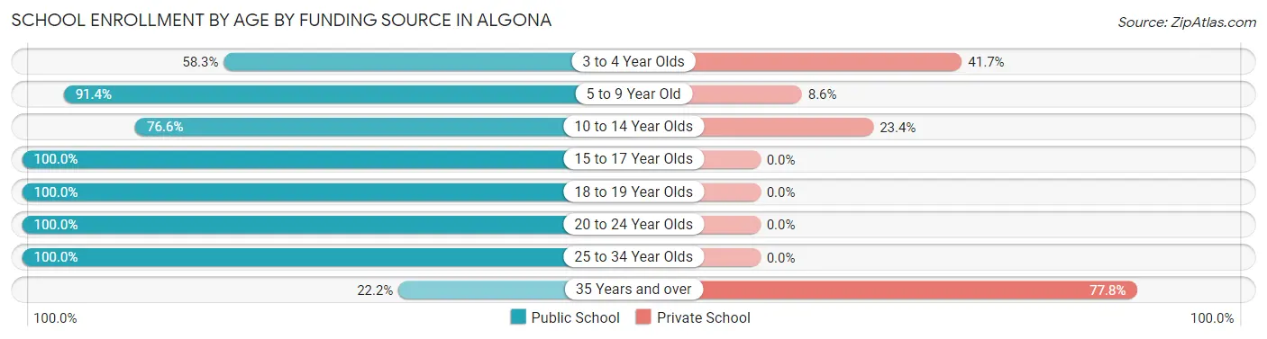 School Enrollment by Age by Funding Source in Algona