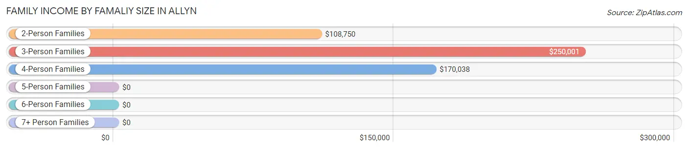 Family Income by Famaliy Size in Allyn