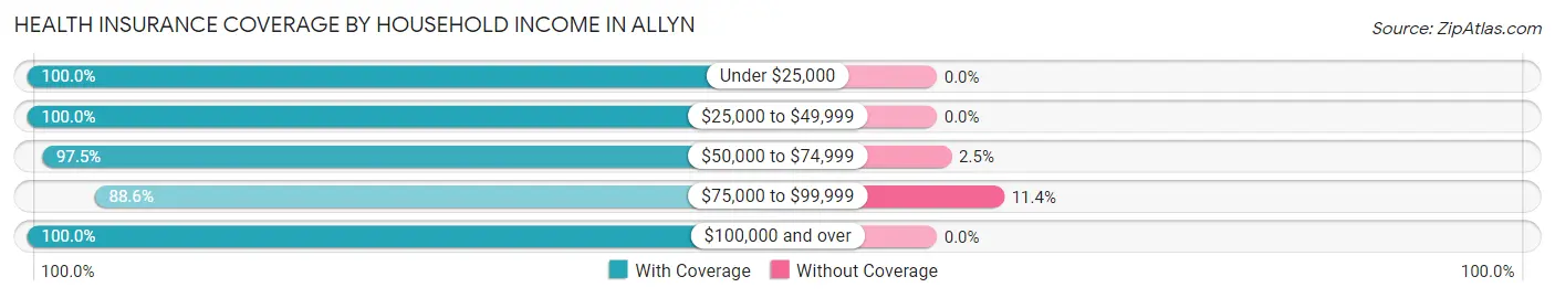 Health Insurance Coverage by Household Income in Allyn
