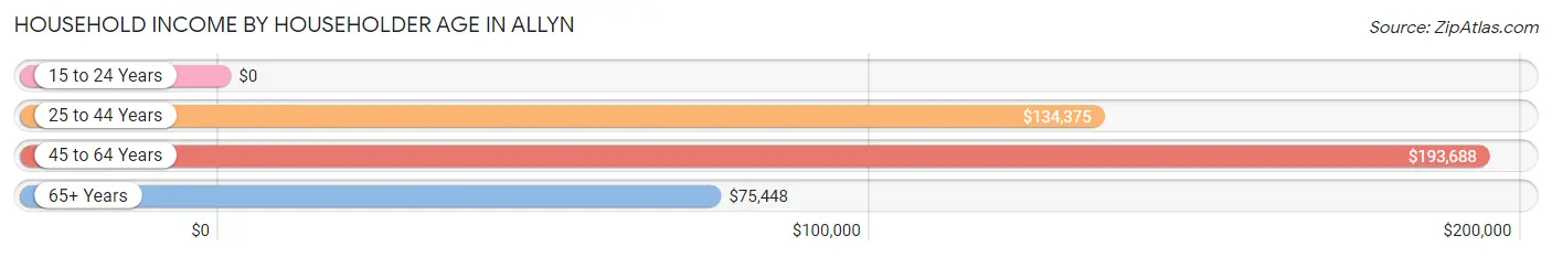 Household Income by Householder Age in Allyn