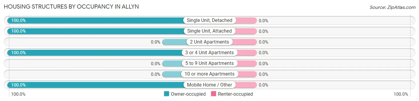 Housing Structures by Occupancy in Allyn