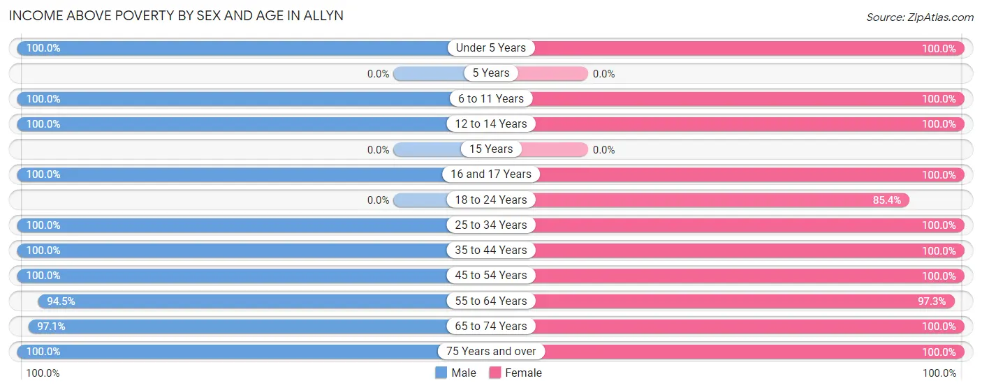 Income Above Poverty by Sex and Age in Allyn