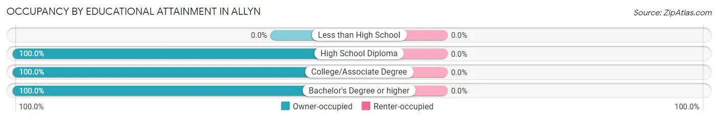 Occupancy by Educational Attainment in Allyn