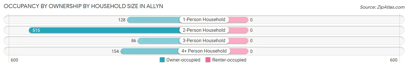 Occupancy by Ownership by Household Size in Allyn