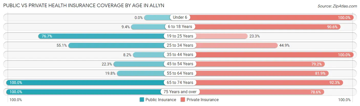 Public vs Private Health Insurance Coverage by Age in Allyn