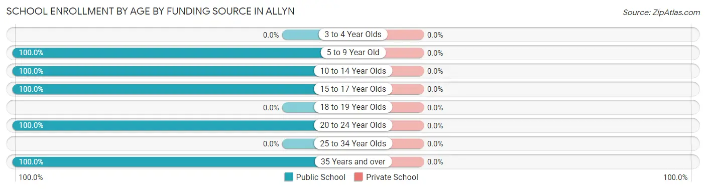 School Enrollment by Age by Funding Source in Allyn