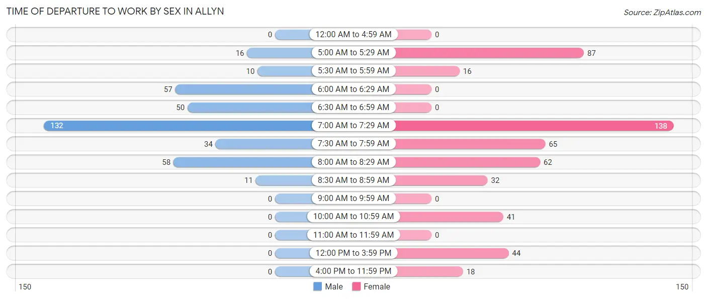 Time of Departure to Work by Sex in Allyn