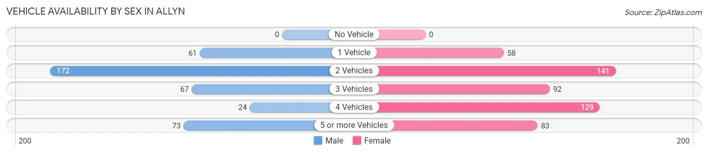 Vehicle Availability by Sex in Allyn