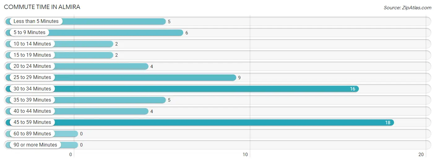 Commute Time in Almira