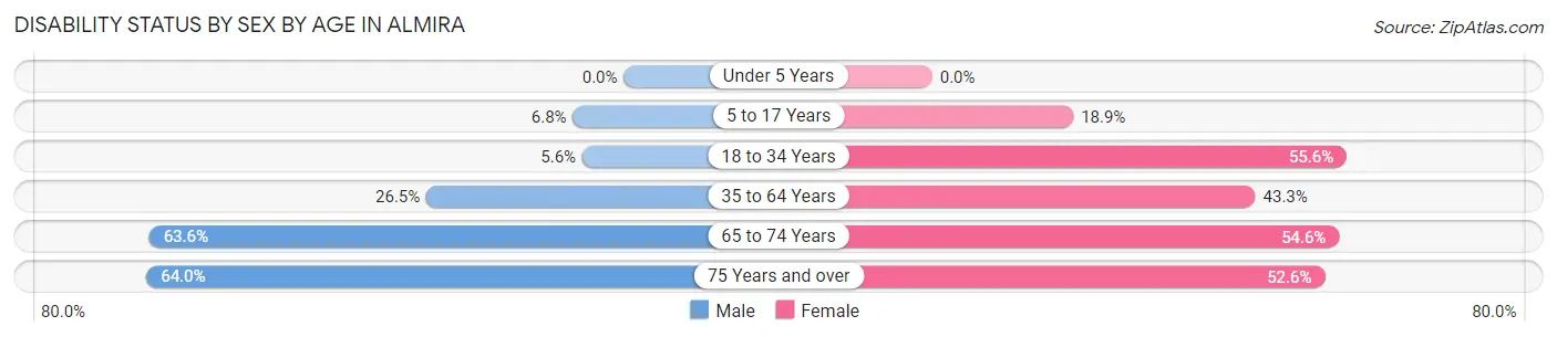 Disability Status by Sex by Age in Almira