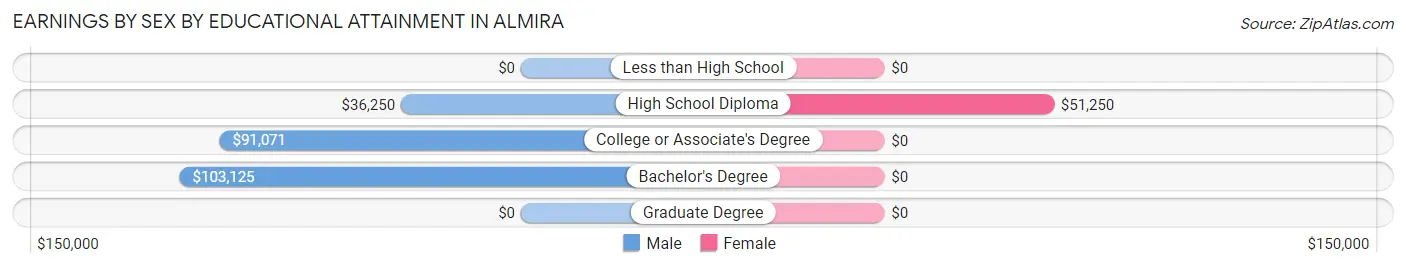 Earnings by Sex by Educational Attainment in Almira