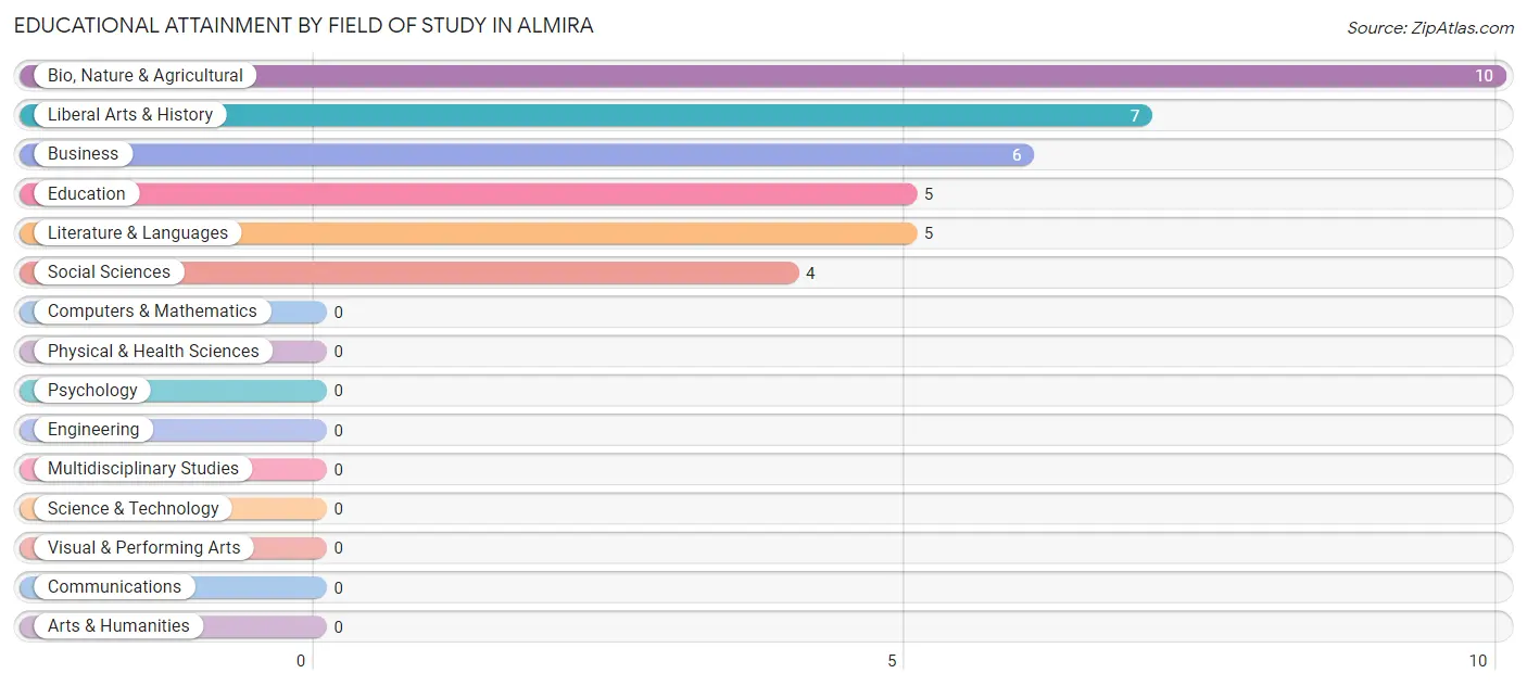 Educational Attainment by Field of Study in Almira