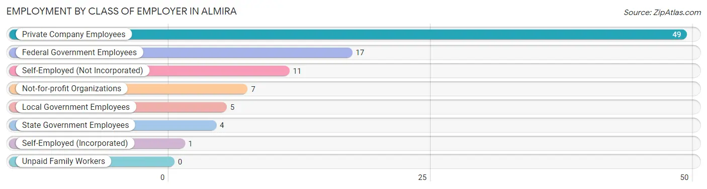 Employment by Class of Employer in Almira