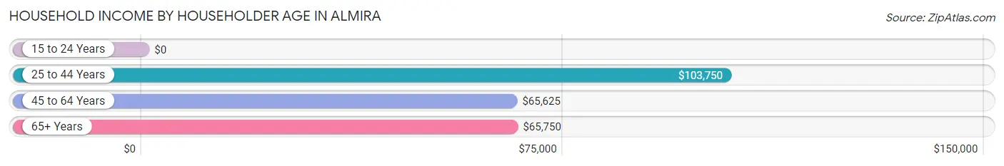 Household Income by Householder Age in Almira