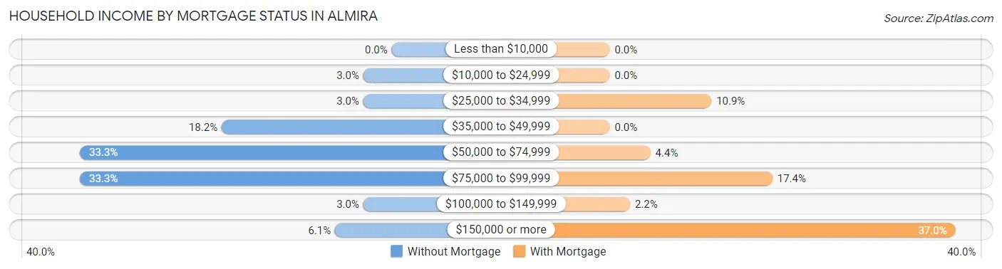 Household Income by Mortgage Status in Almira