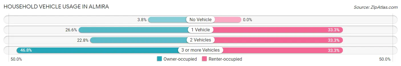 Household Vehicle Usage in Almira